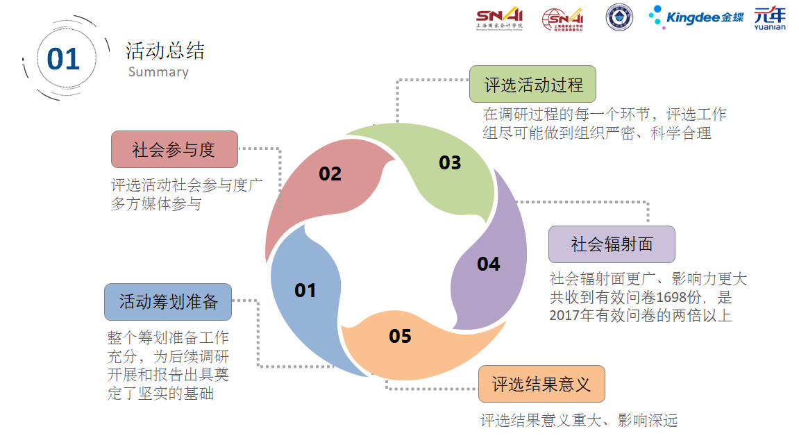 2018影响中国会计从业人员的十大信息技术评选活动总结