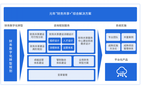 重塑边界，构建“业财管税”一体化的新一代财务共享中心