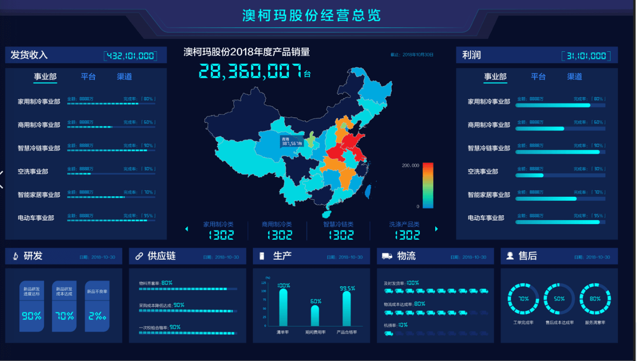 澳柯玛管理报告分析系统