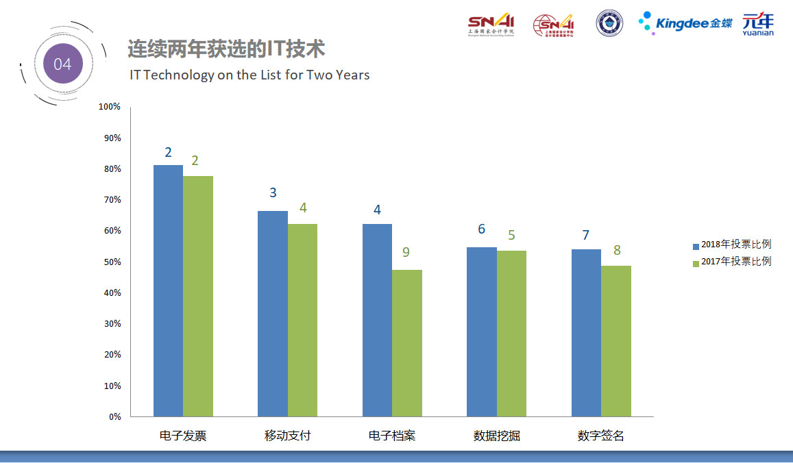 2018影响中国会计从业人员的十大信息技术评选活动连续两年获选的IT技术